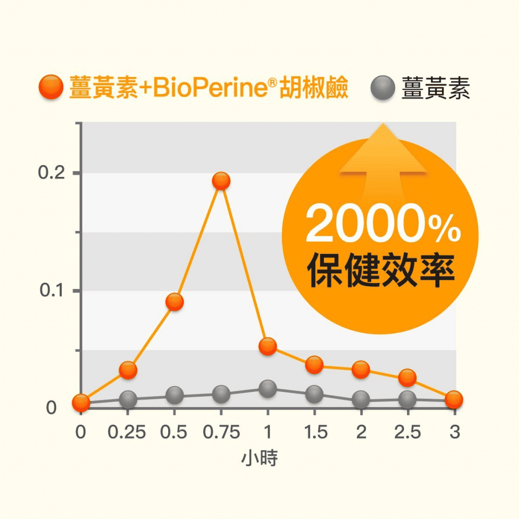 大醫生技官網圖/薑黃素保健效率