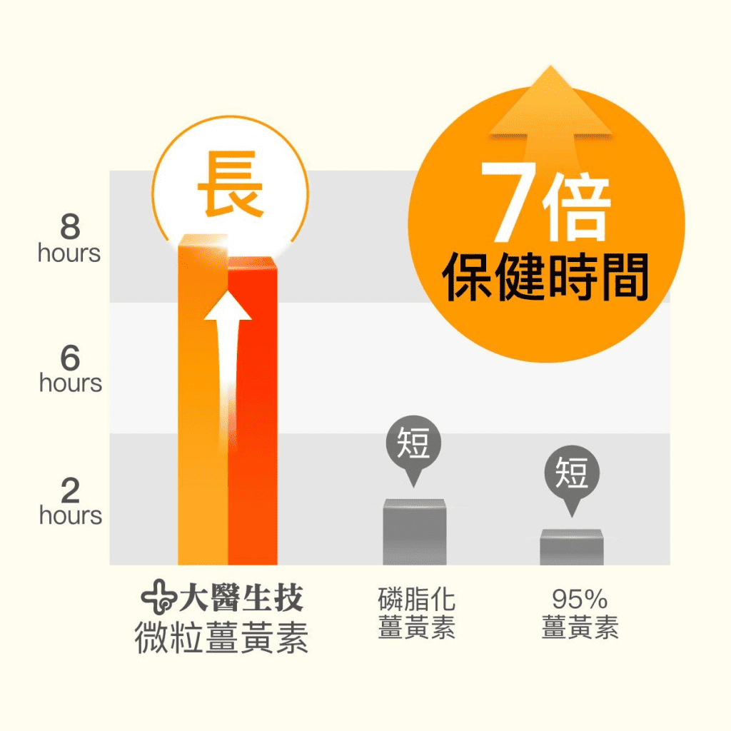 大醫生技官網圖/薑黃保健時間